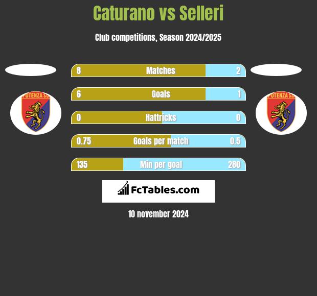 Caturano vs Selleri h2h player stats