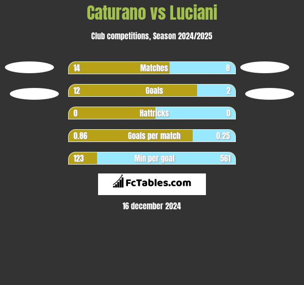 Caturano vs Luciani h2h player stats