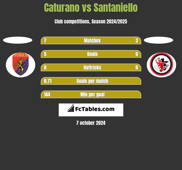 Caturano vs Santaniello h2h player stats