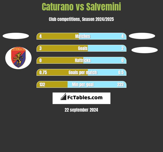 Caturano vs Salvemini h2h player stats