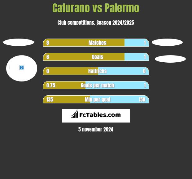 Caturano vs Palermo h2h player stats