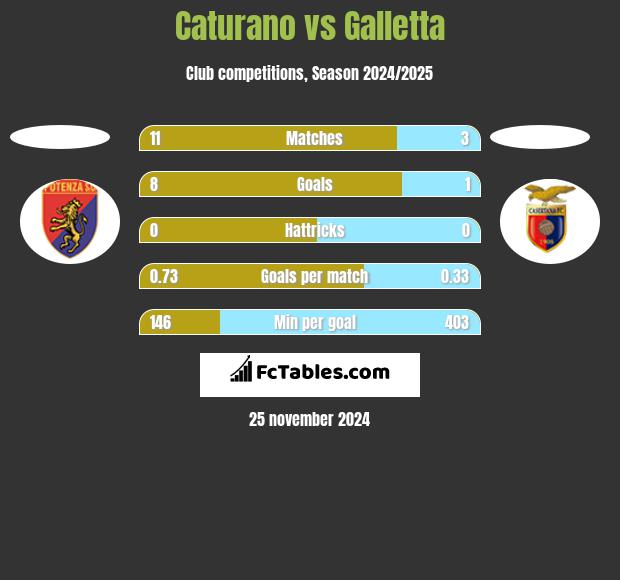 Caturano vs Galletta h2h player stats