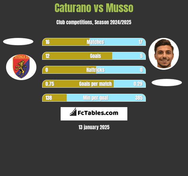 Caturano vs Musso h2h player stats