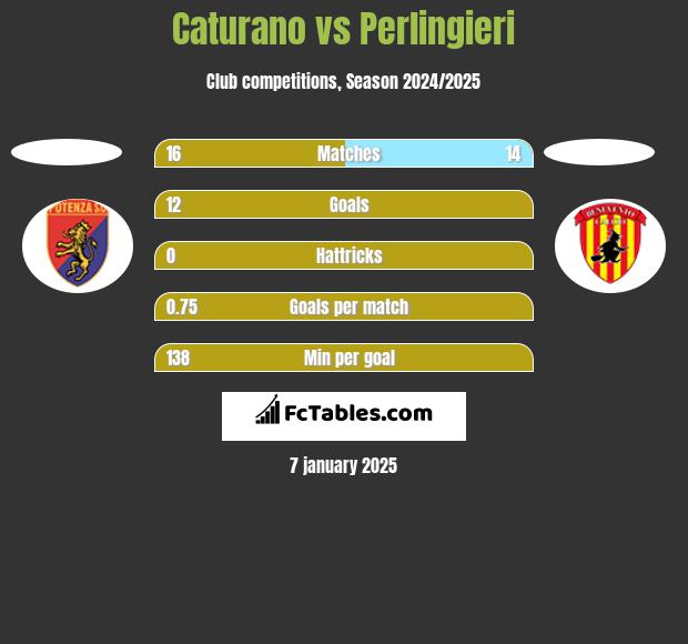 Caturano vs Perlingieri h2h player stats