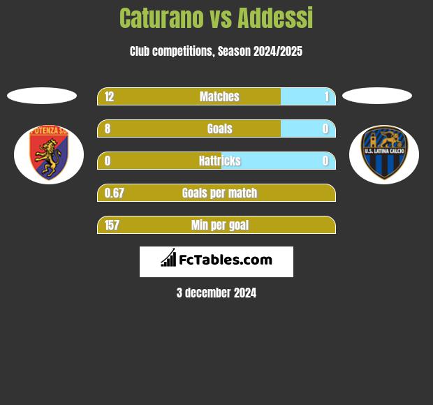 Caturano vs Addessi h2h player stats