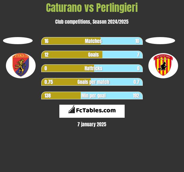 Caturano vs Perlingieri h2h player stats