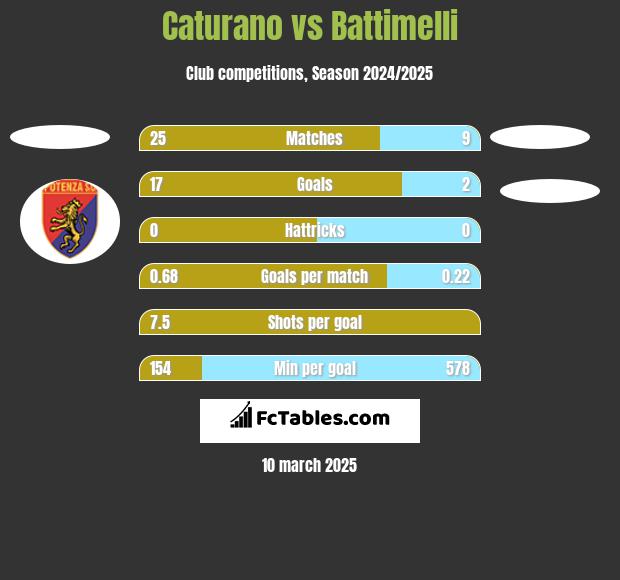 Caturano vs Battimelli h2h player stats