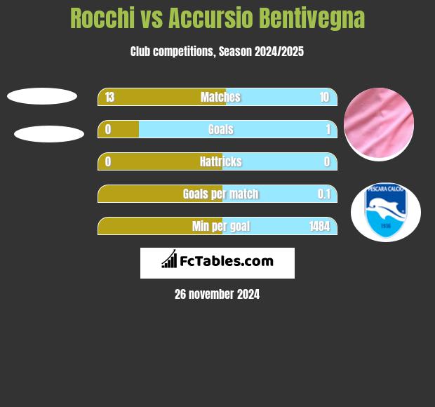 Rocchi vs Accursio Bentivegna h2h player stats