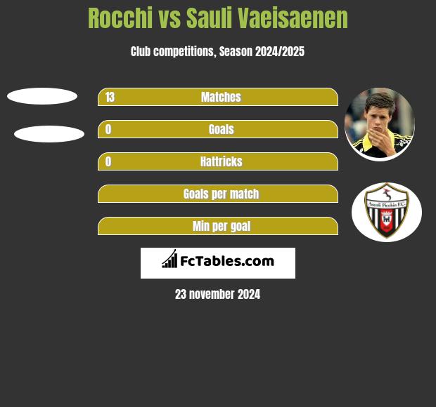 Rocchi vs Sauli Vaeisaenen h2h player stats