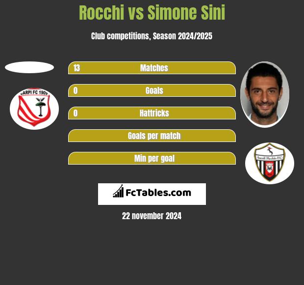 Rocchi vs Simone Sini h2h player stats