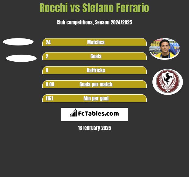 Rocchi vs Stefano Ferrario h2h player stats