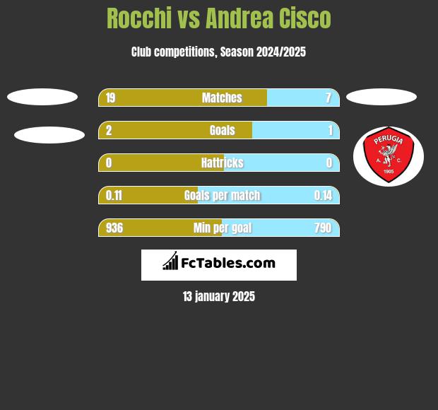 Rocchi vs Andrea Cisco h2h player stats