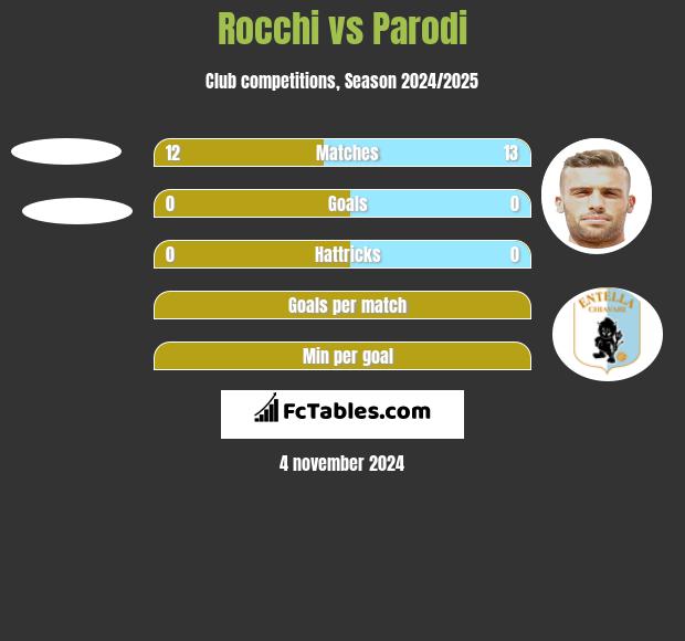 Rocchi vs Parodi h2h player stats