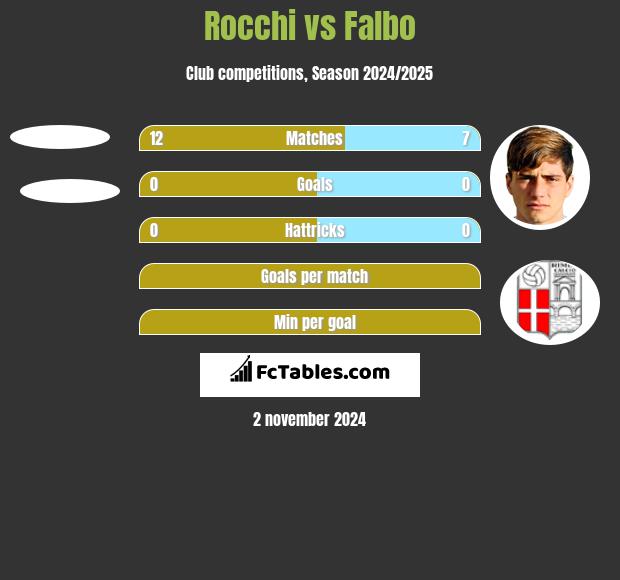 Rocchi vs Falbo h2h player stats