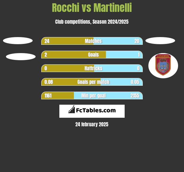 Rocchi vs Martinelli h2h player stats