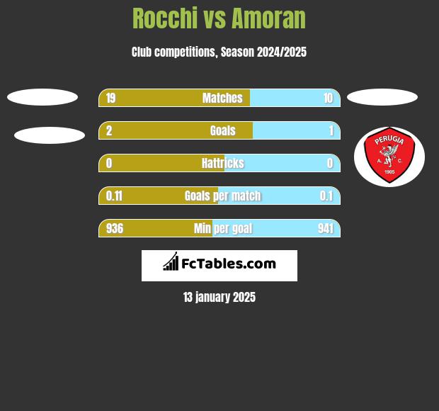 Rocchi vs Amoran h2h player stats