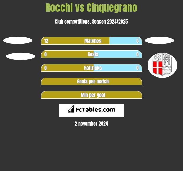 Rocchi vs Cinquegrano h2h player stats