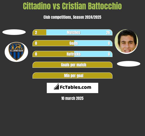 Cittadino vs Cristian Battocchio h2h player stats