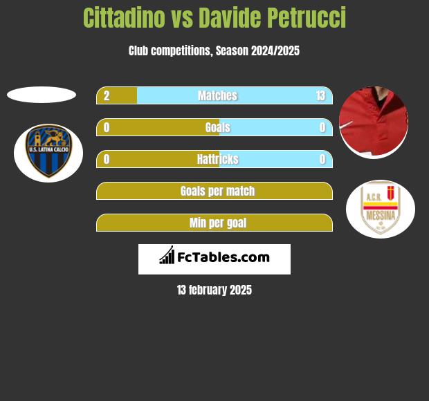 Cittadino vs Davide Petrucci h2h player stats