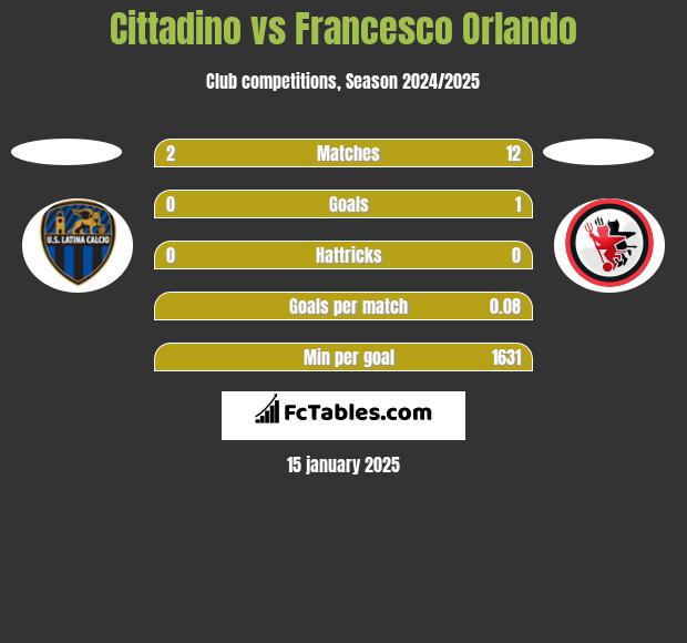 Cittadino vs Francesco Orlando h2h player stats