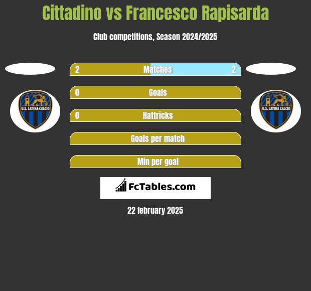 Cittadino vs Francesco Rapisarda h2h player stats