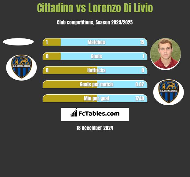 Cittadino vs Lorenzo Di Livio h2h player stats