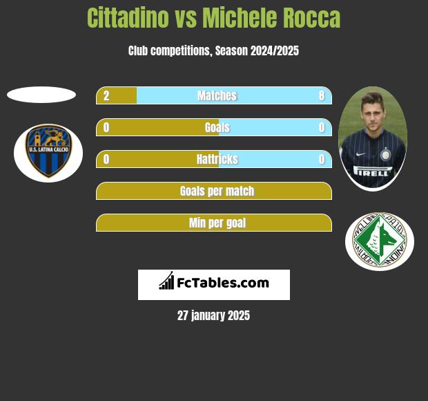 Cittadino vs Michele Rocca h2h player stats