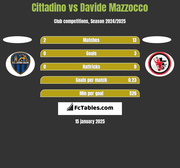 Cittadino vs Davide Mazzocco h2h player stats