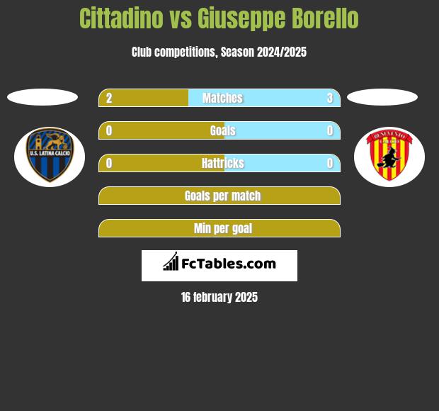 Cittadino vs Giuseppe Borello h2h player stats