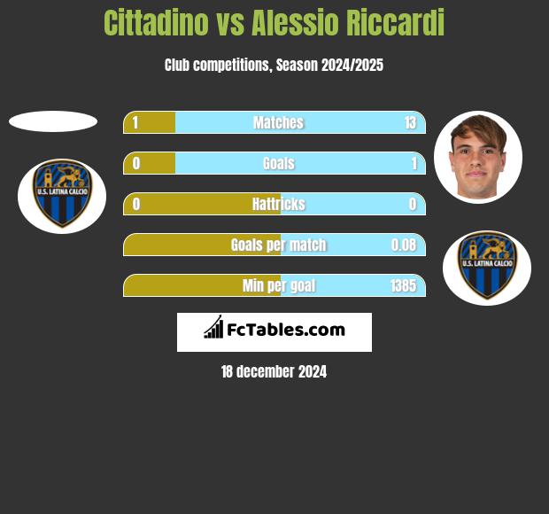 Cittadino vs Alessio Riccardi h2h player stats