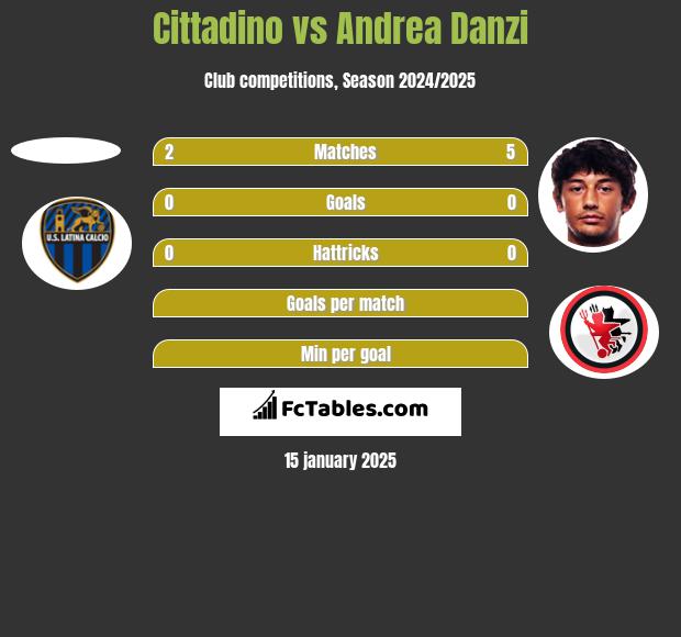 Cittadino vs Andrea Danzi h2h player stats