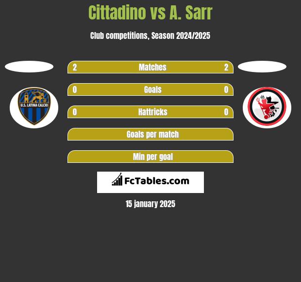 Cittadino vs A. Sarr h2h player stats