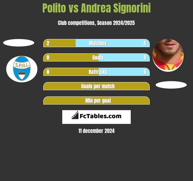 Polito vs Andrea Signorini h2h player stats