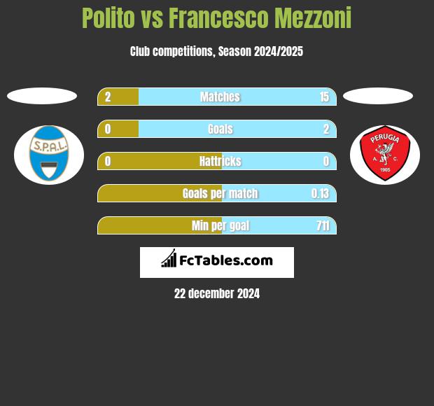 Polito vs Francesco Mezzoni h2h player stats