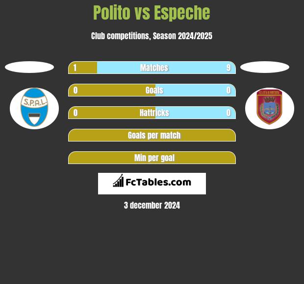 Polito vs Espeche h2h player stats