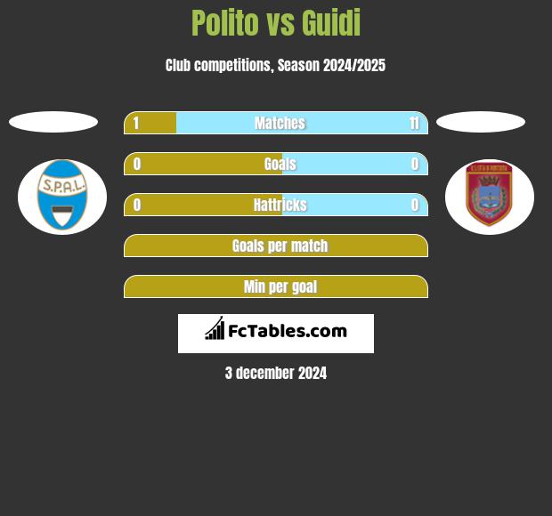 Polito vs Guidi h2h player stats