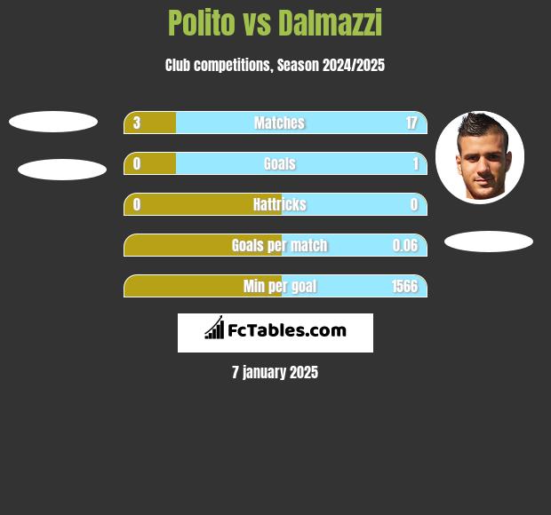 Polito vs Dalmazzi h2h player stats