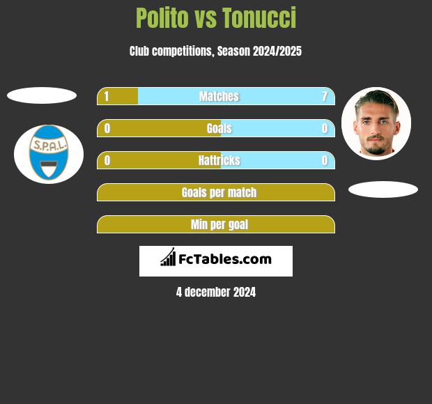 Polito vs Tonucci h2h player stats