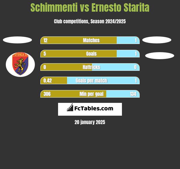 Schimmenti vs Ernesto Starita h2h player stats