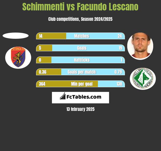 Schimmenti vs Facundo Lescano h2h player stats