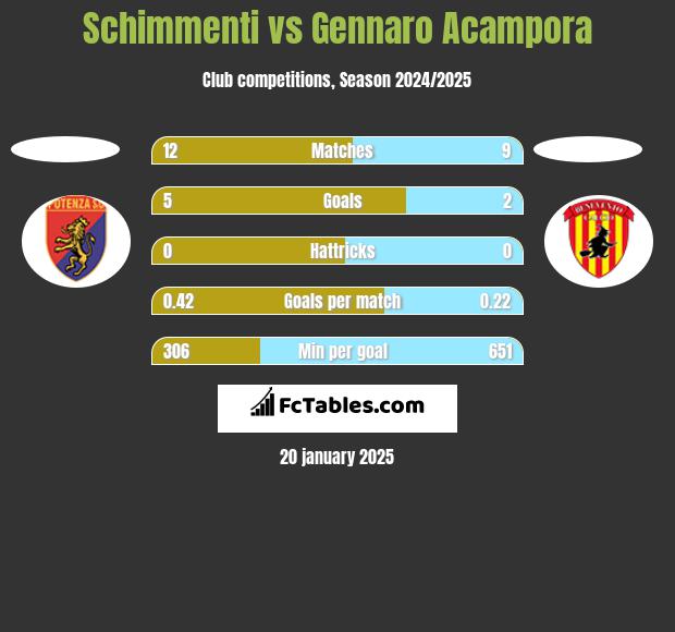 Schimmenti vs Gennaro Acampora h2h player stats