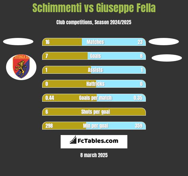 Schimmenti vs Giuseppe Fella h2h player stats