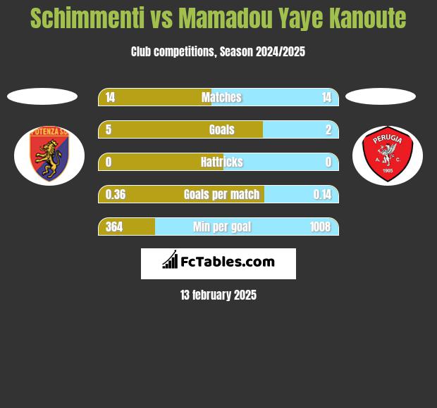 Schimmenti vs Mamadou Yaye Kanoute h2h player stats