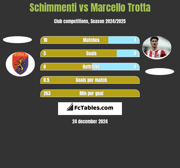 Schimmenti vs Marcello Trotta h2h player stats