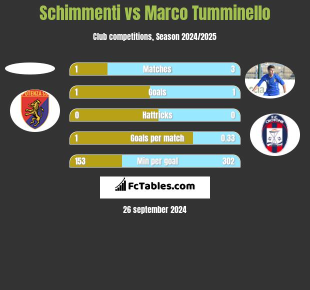 Schimmenti vs Marco Tumminello h2h player stats