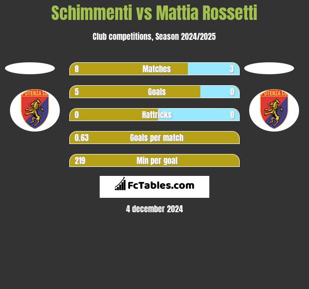 Schimmenti vs Mattia Rossetti h2h player stats