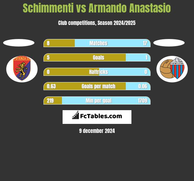 Schimmenti vs Armando Anastasio h2h player stats