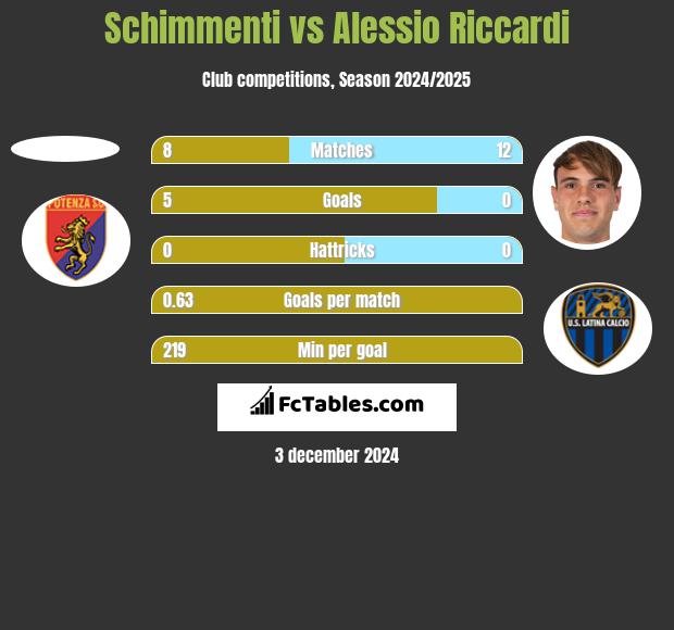 Schimmenti vs Alessio Riccardi h2h player stats