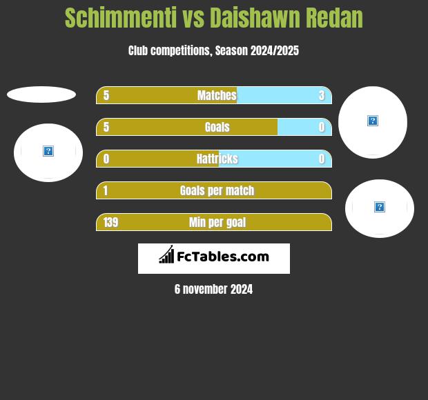 Schimmenti vs Daishawn Redan h2h player stats