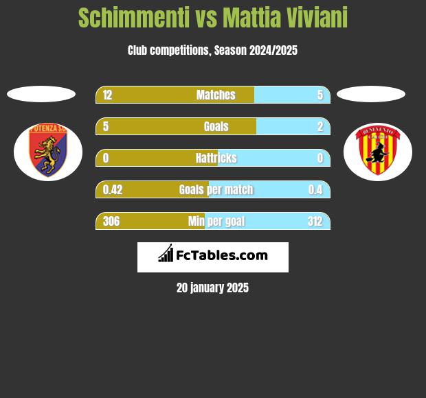 Schimmenti vs Mattia Viviani h2h player stats